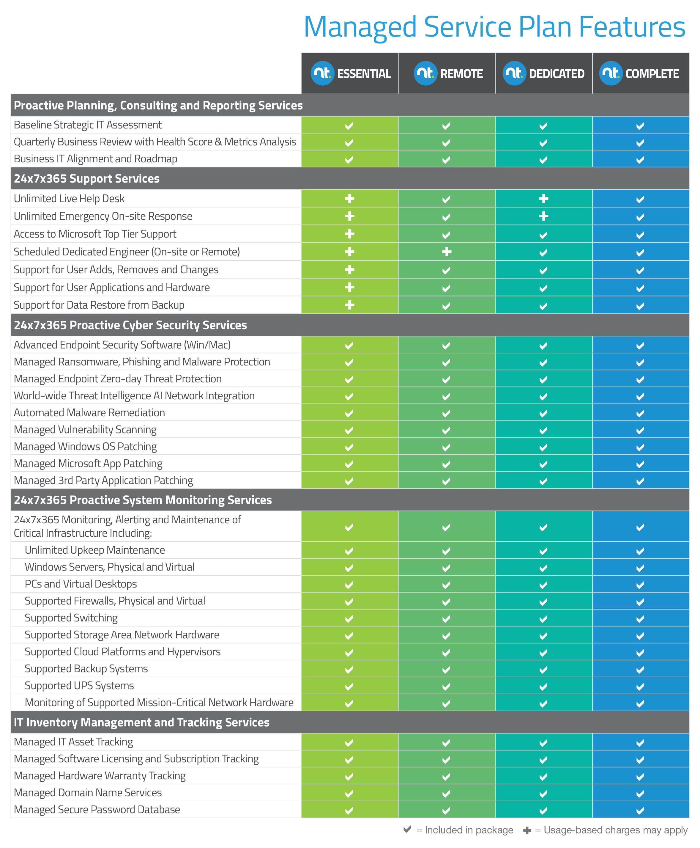 Essentials Managed IT Services Plan